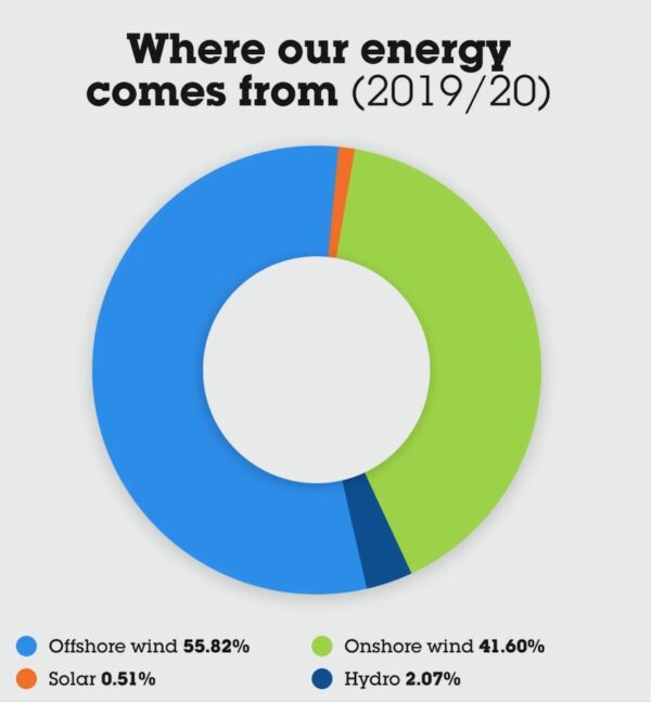 best-green-energy-suppliers-uk-2021-our-top-three-ezoomed